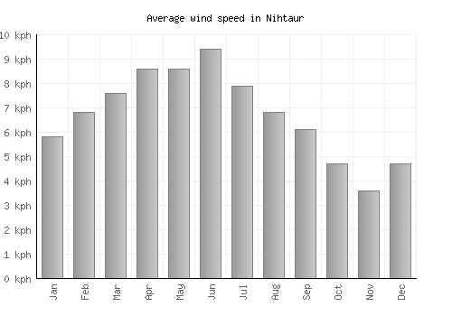 Nihtaur average winspeed by month (km/h)