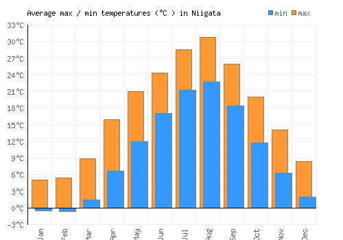 Niigata average minimum / maximum temperatures (Celsius)