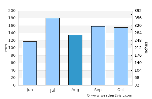 Niigata average rain in August