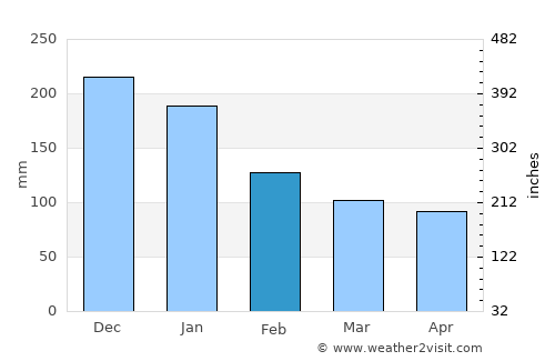 Niigata average rain in February