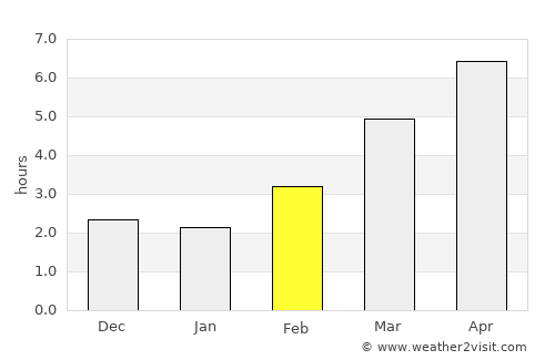 Niigata average rain in February