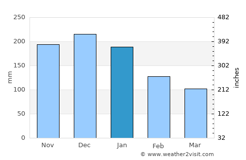 Niigata average rain in January