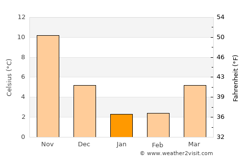 Niigata average temperature in January