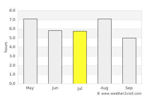 Niigata average rain in July
