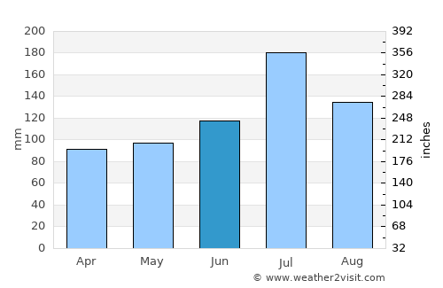 Niigata average rain in June
