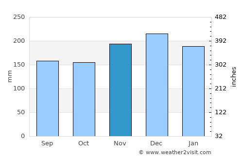 Niigata average rain in November