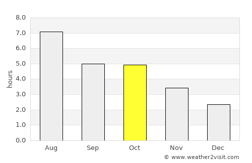 Niigata average rain in October