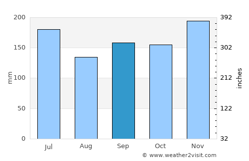 Niigata average rain in September