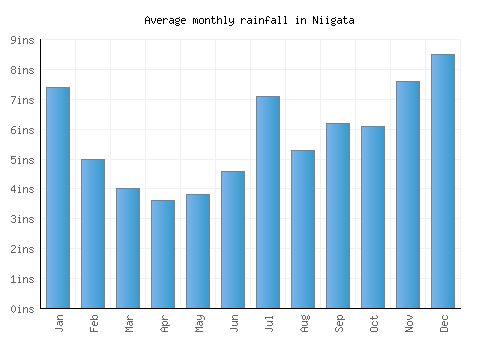 Niigata monthly rainfall chart (inches)