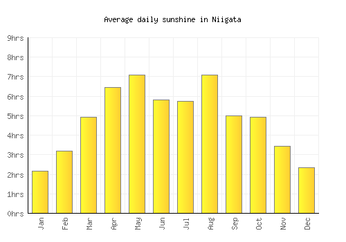 Niigata average daily sunshine chart