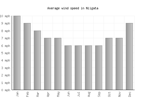 Niigata average winspeed by month (mph)