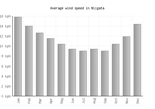 Niigata average winspeed by month (km/h)
