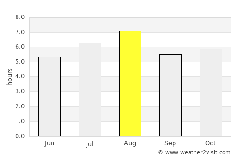 Niihama average rain in August