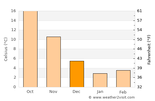 Niihama average temperature in December