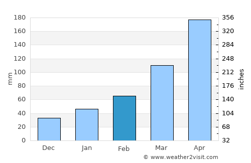Niihama average rain in February