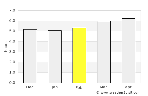 Niihama average rain in February