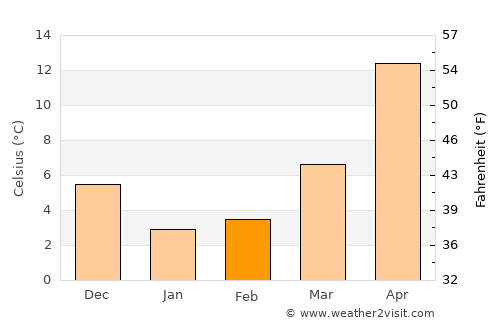 Niihama average temperature in February