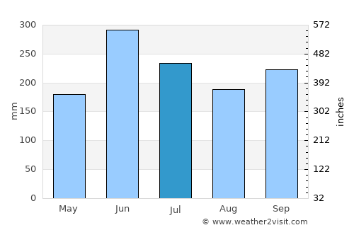 Niihama average rain in July