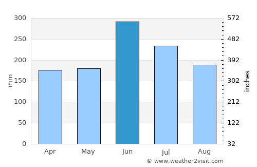 Niihama average rain in June