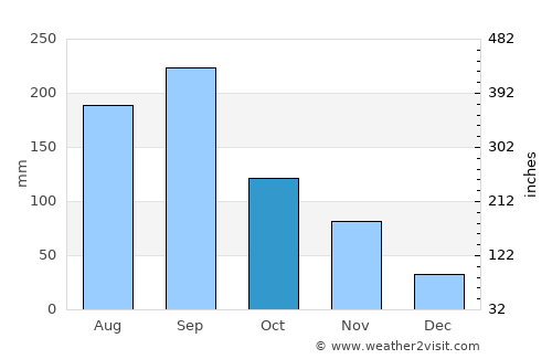 Niihama average rain in October
