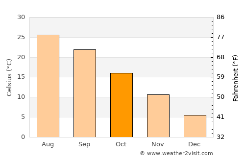 Niihama average temperature in October
