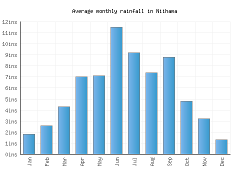 Niihama monthly rainfall chart (inches)