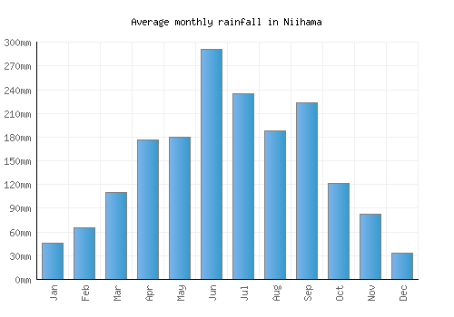 Niihama monthly rainfall chart (mm)