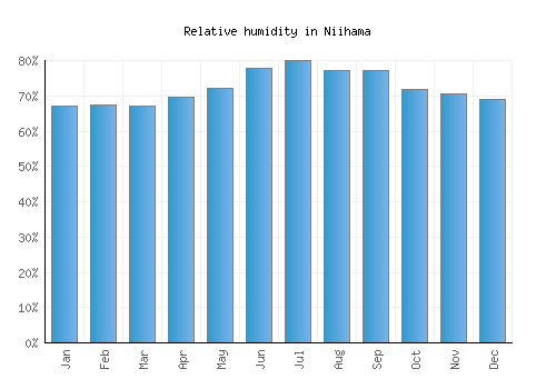 Niihama relative humidity averages