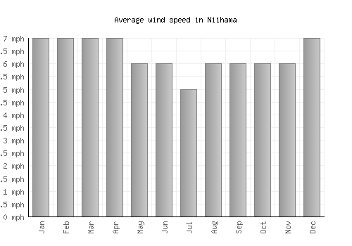 Niihama average winspeed by month (mph)