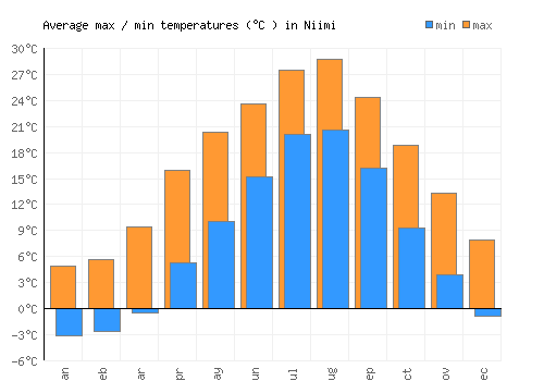 Niimi average minimum / maximum temperatures (Celsius)