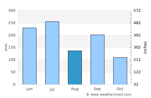 Niimi average rain in August