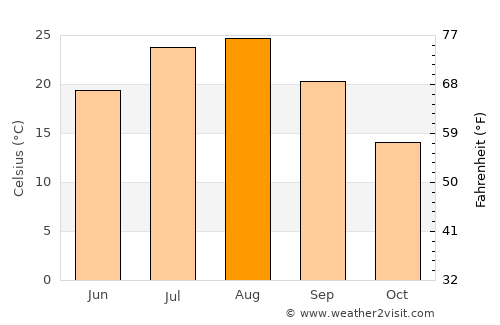 Niimi average temperature in August
