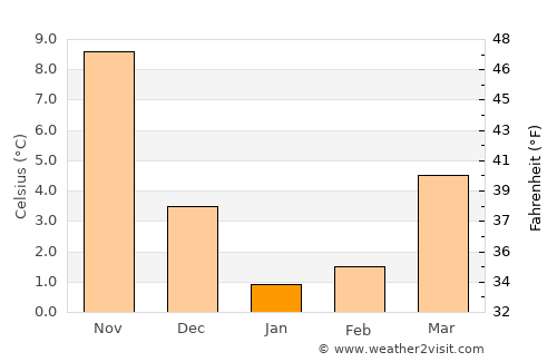 Niimi average temperature in January