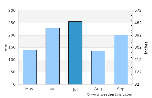Niimi average rain in July