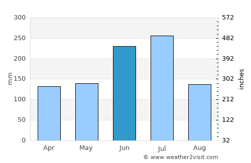 Niimi average rain in June
