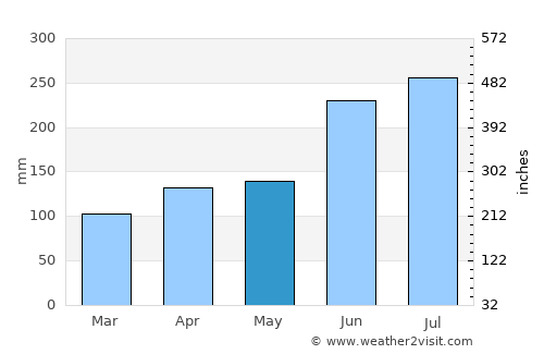 Niimi average rain in May