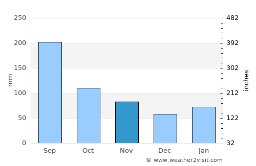 Niimi average rain in November