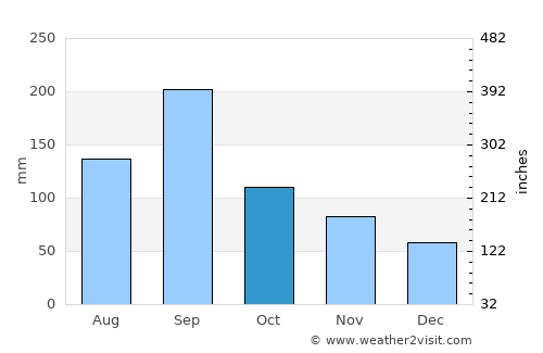 Niimi average rain in October