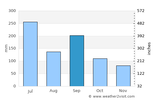 Niimi average rain in September
