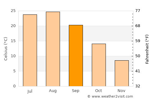Niimi average temperature in September
