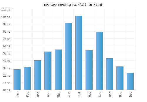 Niimi monthly rainfall chart (inches)