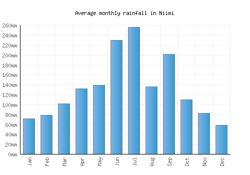 Niimi monthly rainfall chart (mm)