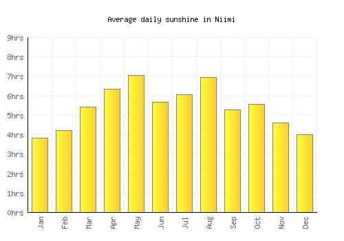 Niimi average daily sunshine chart