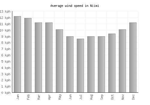 Niimi average winspeed by month (km/h)