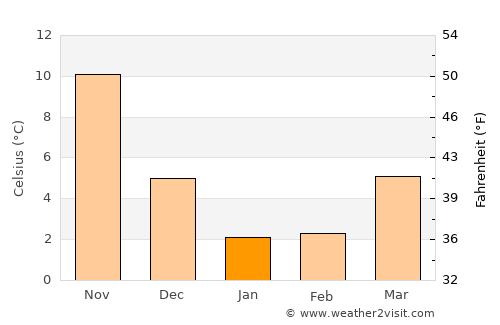 Niitsu average temperature in January