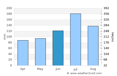 Niitsu average rain in June