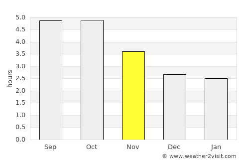 Niitsu average rain in November