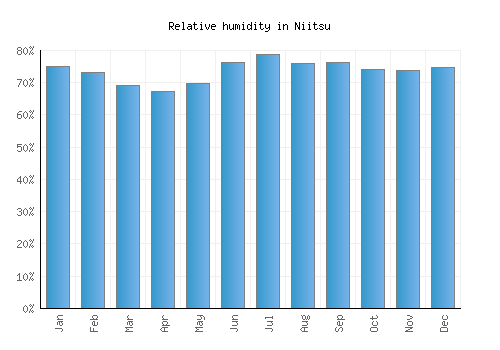 Niitsu relative humidity averages