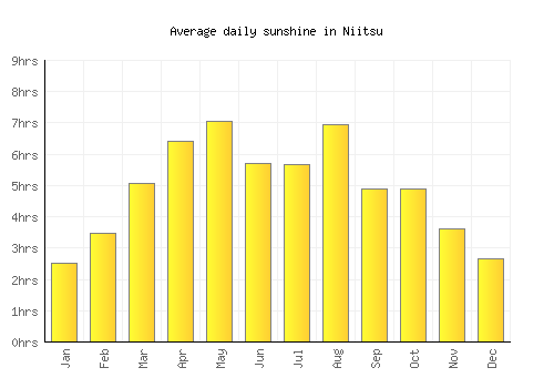 Niitsu average daily sunshine chart
