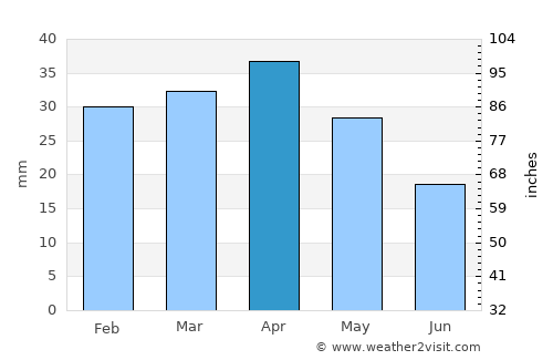 Níjar average rain in April